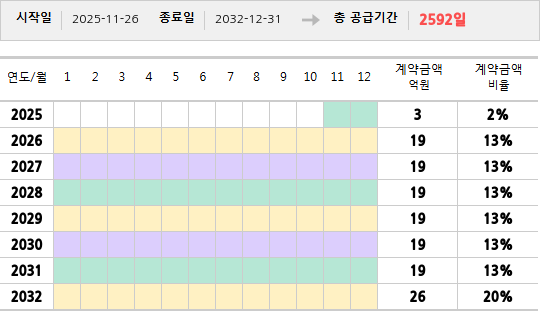 공급계약 기간 및 기간별 추정 계약금액