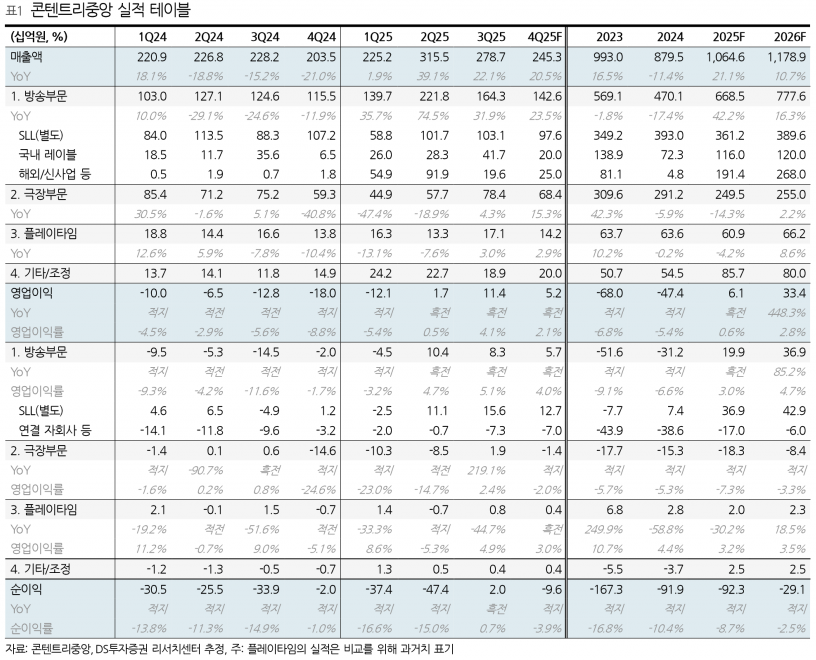 목표가 1만4000원 상향…콘텐트리중앙, 2026년 영업익 448% 급증 전망