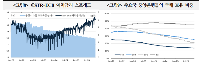 일본, 영국 중앙은행들의 QT도 확장 재정정책 맞물려 국채시장 변동성 키울 수 있어 - 국금센터