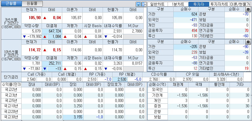 자료: 국고채 금리와 국채선물 가격의 오전 8시 55분 현재 상황...출처: 코스콤 CHECK