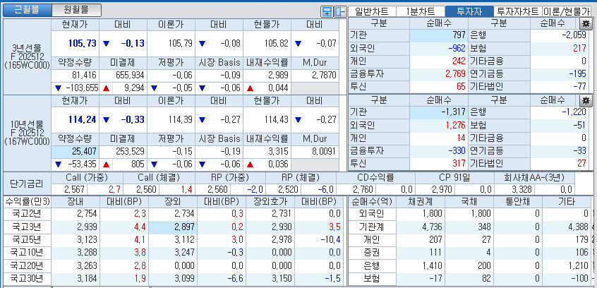 자료: 국고채 금리와 국채선물 가격의 오전 10시 20분 현재 상황...출처: 코스콤 CHECK