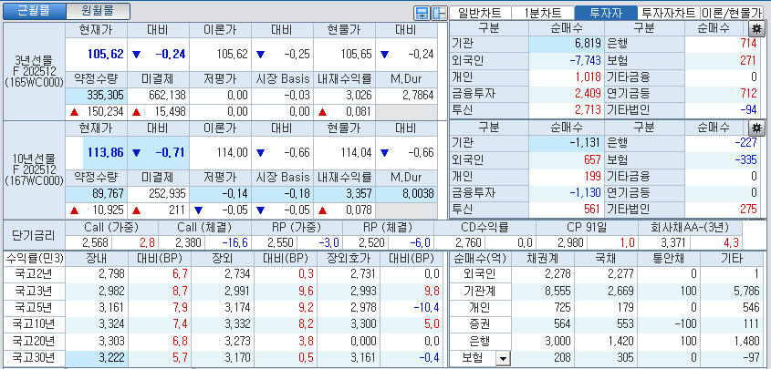 자료: 국고채 금리와 국채선물 가격의 오후 1시 38분 현재 상황...출처: 코스콤 CHECK