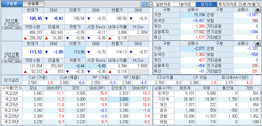 자료: 국고채 금리와 국채선물 가격의 오후 3시 45분 현재 상황...출처: 코스콤 CHECK