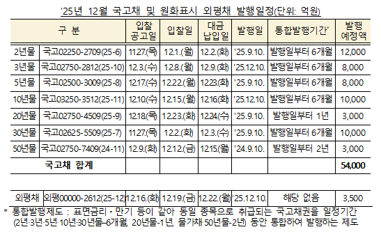 12월 국고채 전월비 9.6조 감소한 5.4조 발행...원화표시 외평채 0.35조 발행, 국고채 매입 1조 - 기재부