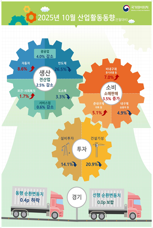 (종합) 10월 전산업생산 전월비 2.5%↓...광공업, 서비스업 모두 부진 영향