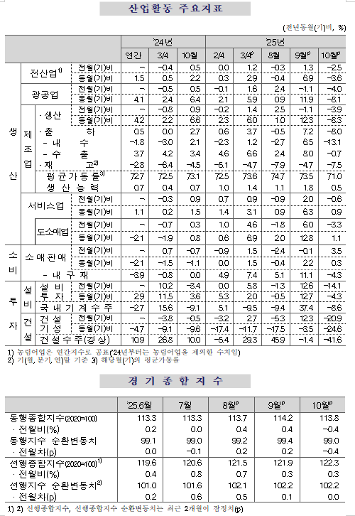 (종합) 10월 전산업생산 전월비 2.5%↓...광공업, 서비스업 모두 부진 영향
