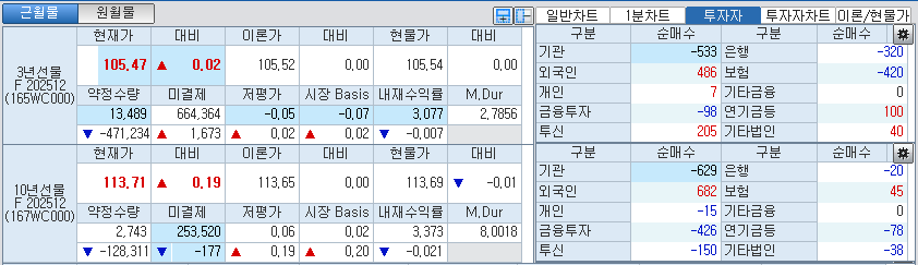 자료: 국고채 금리와 국채선물 가격의 오전 8시 58분 현재 상황...출처: 코스콤 CHECK