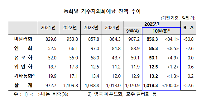 10월말 외화예금 1018.3억달러로 전월비 52.6억달러 감소...1년 9개월만에 최대 감소