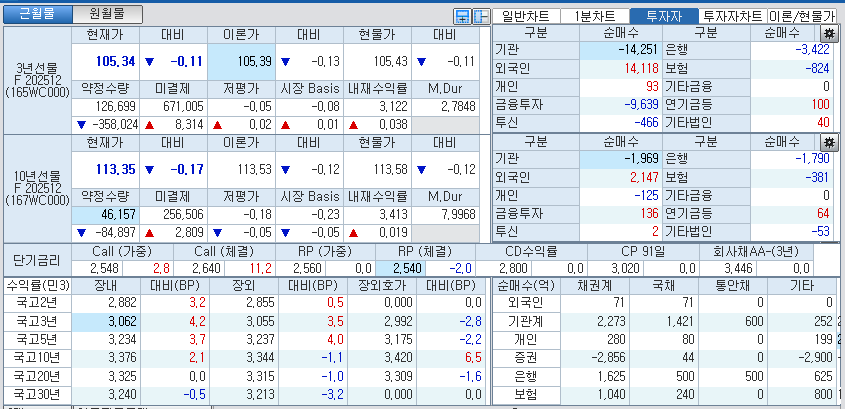 자료: 국고채 금리와 국채선물 가격의 오전 10시 40분 현재 상황...출처: 코스콤 CHECK