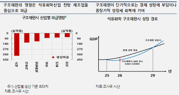 정부의 석유화학 산업 구조 개편, 긴시계에서 국내 성장 뒷받침 - 한은보고서