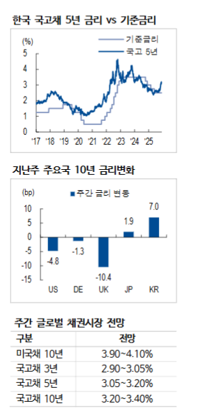 금리 인상 전환 우려는 과도...현재 레벨은 채권 매수 기회 - NH證