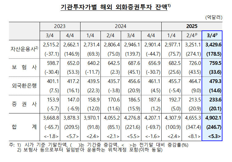 9월말 주요 기관투자가 외화증권투자 잔액 4,902.1억달러로 3분기중 5.3%↑ - 한은