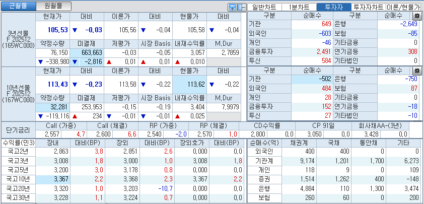 자료: 국고채 금리와 국채선물 가격의 오전 10시 41분 현재 상황...출처: 코스콤 CHECK