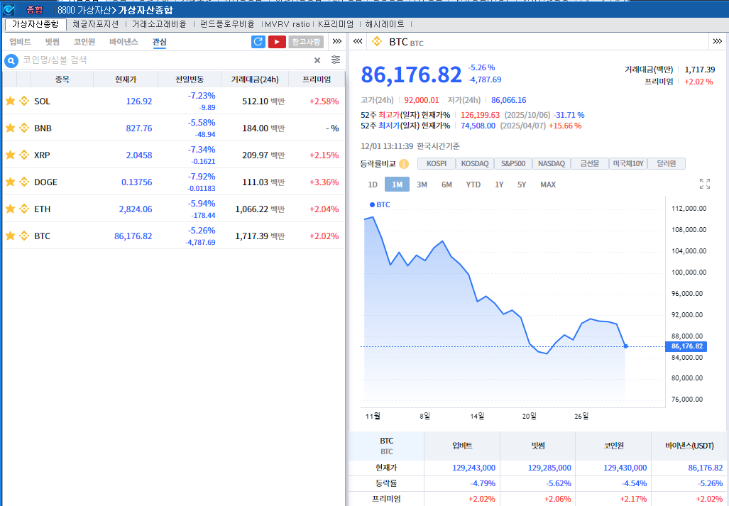 스트래티지 MSCI 탈락 속 대량 매각 우려..암호화폐 약세, 비트코인 5%↓