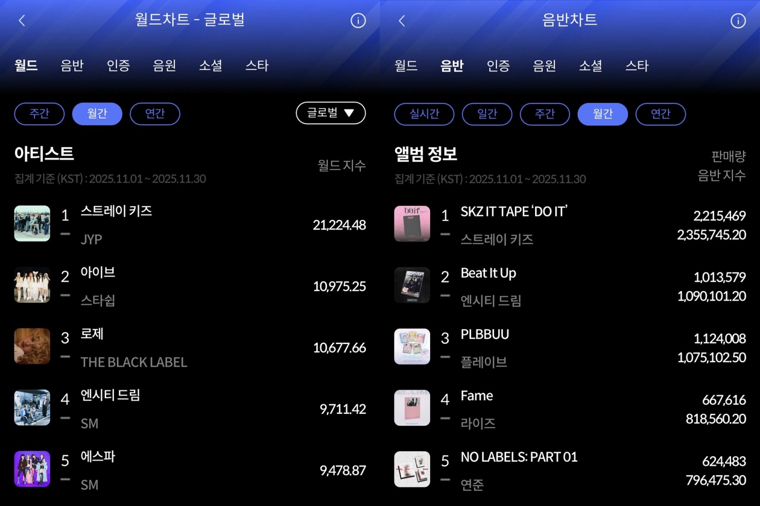 스트레이 키즈, 한터차트 11월 월간차트 2관왕…글로벌 대세 입증