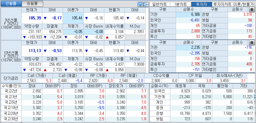 자료: 국고채 금리와 국채선물 가격의 오후 3시 45분 현재 상황...출처: 코스콤 CHECK