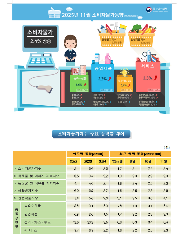 (1보) 11월 소비자물자 전년비 2.4% 상승, 전월비 0.2% 하락...근원물가 상승폭 둔화