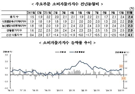 (종합) 11월 소비자물가 전년비 2.4%↑...석유류(+5.9%), 수산물(+6.8%) 등 급등 영향