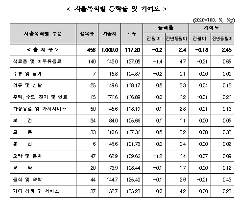 (종합) 11월 소비자물가 전년비 2.4%↑...석유류(+5.9%), 수산물(+6.8%) 등 급등 영향