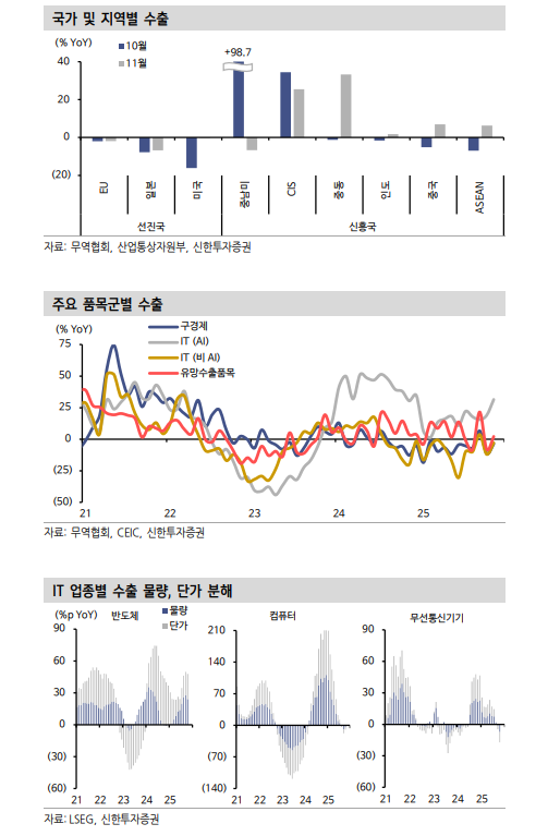반도체와 비반도체 차별화 심화...11월 반도체 전체수출 기여도 8.5%p 달해 반도체 제외시 수출감소 - 신한證