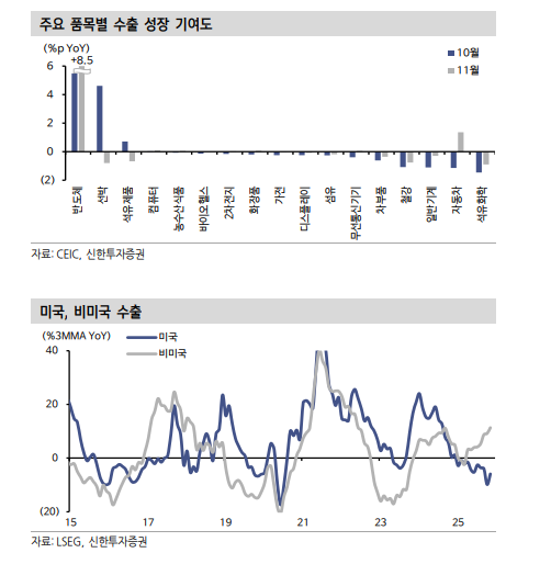 반도체와 비반도체 차별화 심화...11월 반도체 전체수출 기여도 8.5%p 달해 반도체 제외시 수출감소 - 신한證
