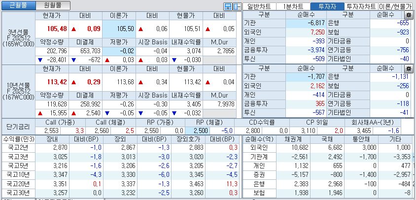 자료: 국고채 금리와 국채선물 가격의 오후 3시 45분 현재 상황...출처: 코스콤 CHECK