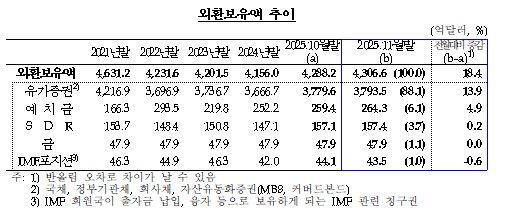 11월말 외환보유액 전월비 18억달러 증가한 4307억달러...2022년 8월 이후 최고치