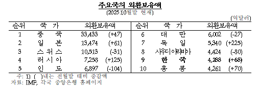 11월말 외환보유액 전월비 18억달러 증가한 4307억달러...2022년 8월 이후 최고치