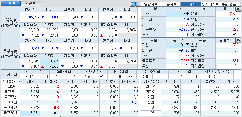 자료: 국고채 금리와 국채선물 가격의 오전 10시 41분 현재 상황...출처: 코스콤 CHECK