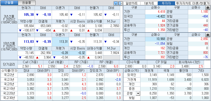 자료: 국고채 금리와 국채선물 가격의 오후 1시 21분 현재 상황...출처: 코스콤 CHECK