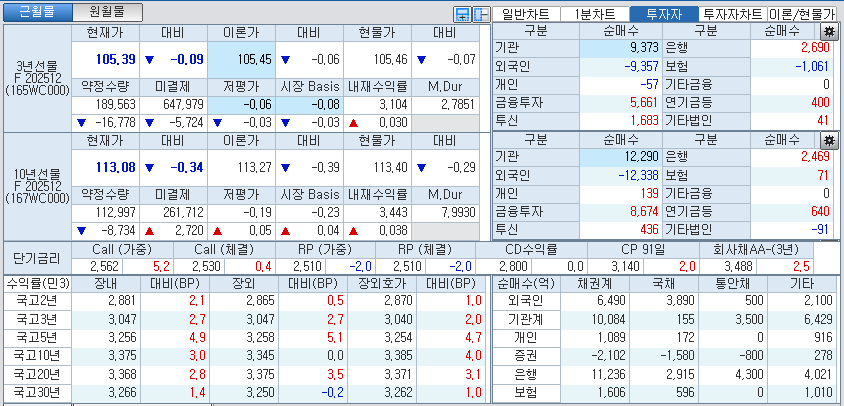 자료: 국고채 금리와 국채선물 가격의 오후 3시 45분 현재 상황...출처: 코스콤 CHECK