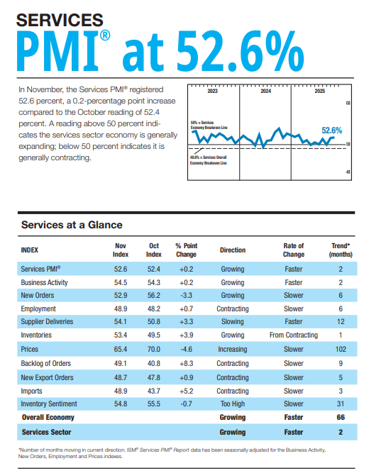 (상보) 美 11월 ISM 서비스업 PMI 52.6으로 예상 상회