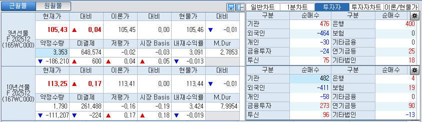 자료: 국고채 금리와 국채선물 가격의 오전 8시 56분 현재 상황...출처: 코스콤 CHECK