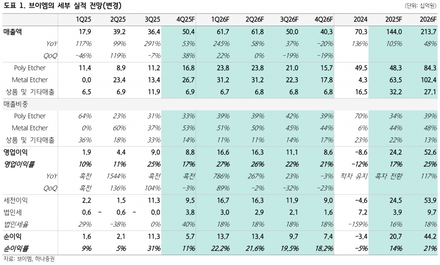 브이엠, 2026년 영업익 117% 급증…역대 최대 실적 경신