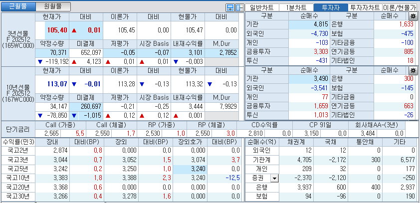 자료: 국고채 금리와 국채선물 가격의 오전 10시 42분 현재 상황...출처: 코스콤 CHECK