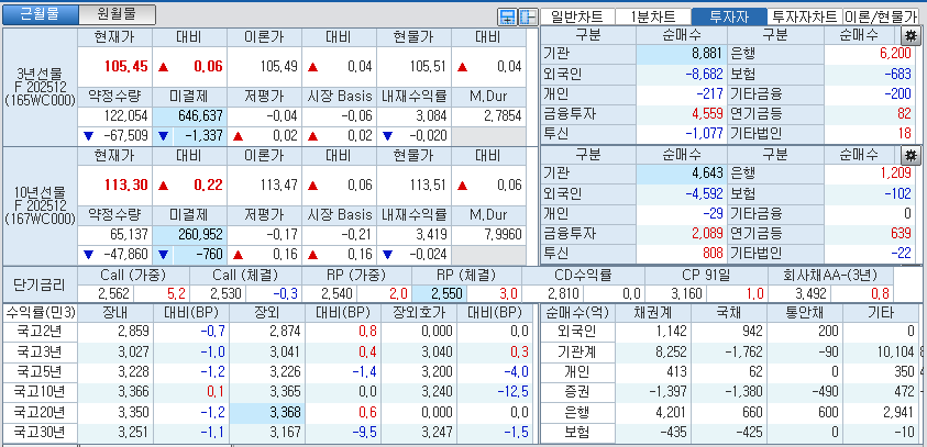 자료: 국고채 금리와 국채선물 가격의 오후 1시 20분 현재 상황...출처: 코스콤 CHECK