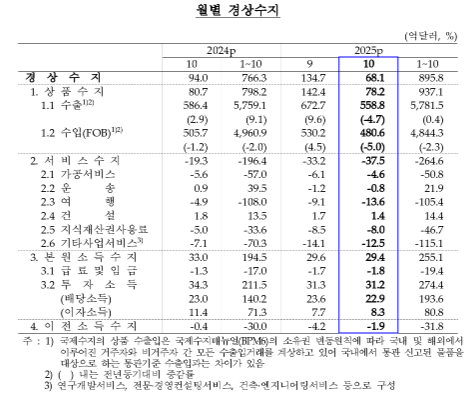 (종합) 10월 경상수지 68.1억달러 흑자...추석 요인으로 흑자규모 전월비 큰폭 축소