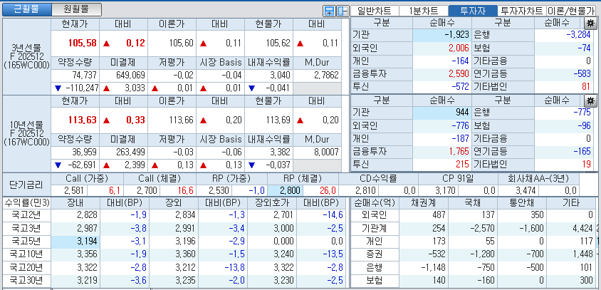 자료: 국고채 금리와 국채선물 가격의 오전 10시 40분 현재 상황...출처: 코스콤 CHECK