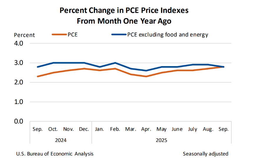 (상보) 美 9월 PCE 물가 전년비 2.8% 올라 예상 부합