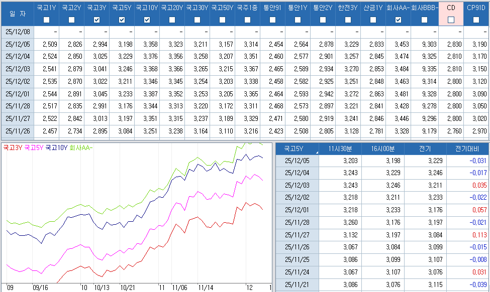 자료: 최근 최종호가수익률 추이, 출처: 코스콤 CHECK