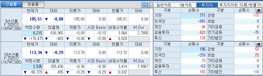 자료: 국고채 금리와 국채선물 가격의 오전 8시 59분 현재 상황...출처: 코스콤 CHECK