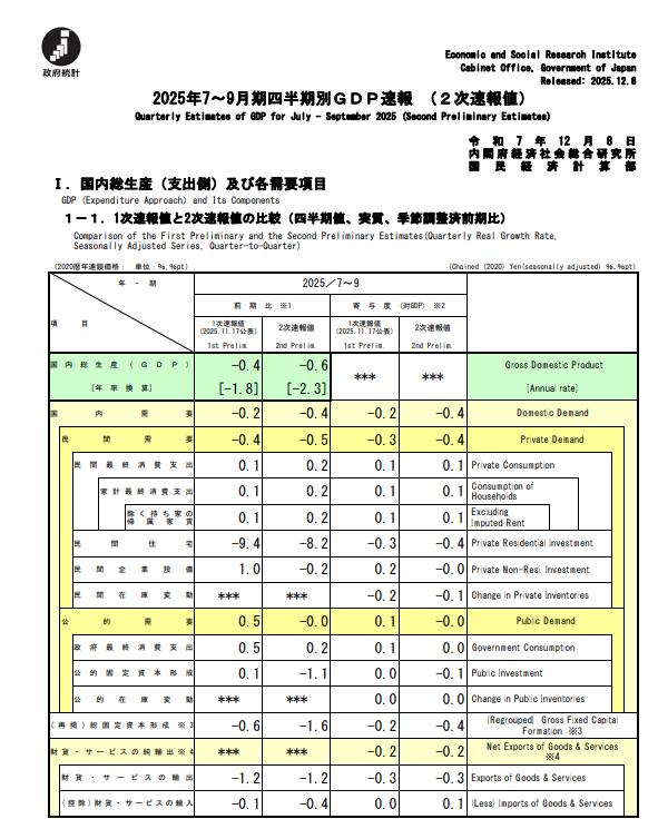 (상보) 일본 3Q 성장률 전기비 -0.6%로, 예상 -0.4% 하회