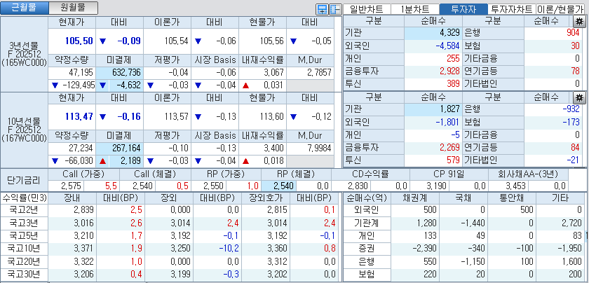자료: 국고채 금리와 국채선물 가격의 오전 10시 41분 현재 상황...출처: 코스콤 CHECK