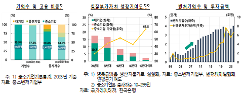 중소기업 지원제도, 대상선별∙인센티브 구조 개선 필요- 한은보고서