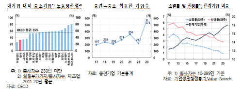 중소기업 지원제도, 대상선별∙인센티브 구조 개선 필요- 한은보고서