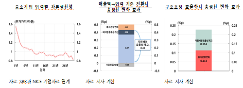 중소기업 지원제도, 대상선별∙인센티브 구조 개선 필요- 한은보고서