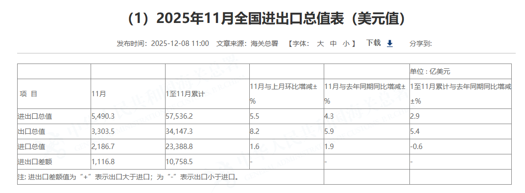 (상보) 중국 11월 수출 전년비 5.9%로 예상치(3.8%) 상회
