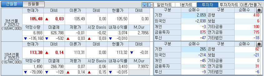 자료: 국채선물 가격의 오전 8시 55분 현재 상황...출처: 코스콤 CHECK