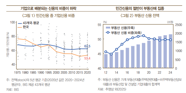성장률 제고 위해 생산부문으로의 자금흐름 전환 정책 필요 - 한은 보고서