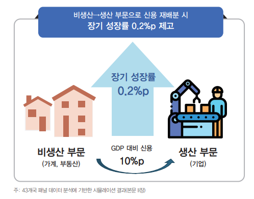 성장률 제고 위해 생산부문으로의 자금흐름 전환 정책 필요 - 한은 보고서